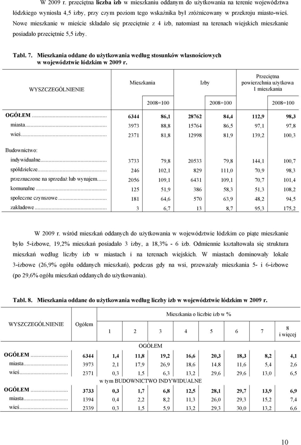 Mieszkania oddane do użytkowania według stosunków własnościowych w województwie łódzkim w 2009 r. Mieszkania Izby Przeciętna powierzchnia użytkowa 1 mieszkania 2008=100 2008=100 2008=100 OGÓŁEM.