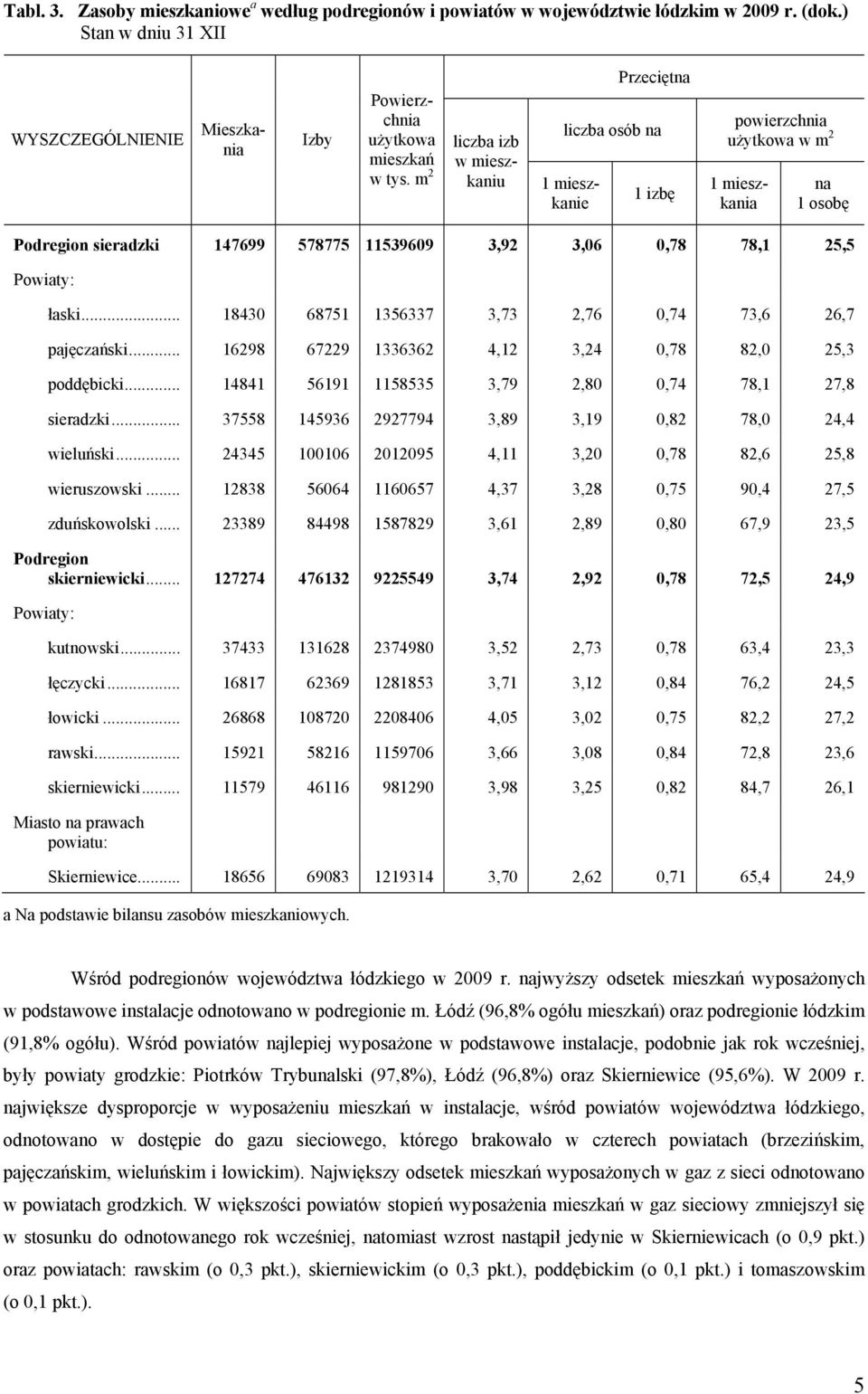 .. 18430 68751 1356337 3,73 2,76 0,74 73,6 26,7 pajęczański... 16298 67229 1336362 4,12 3,24 0,78 82,0 25,3 poddębicki... 14841 56191 1158535 3,79 2,80 0,74 78,1 27,8 sieradzki.