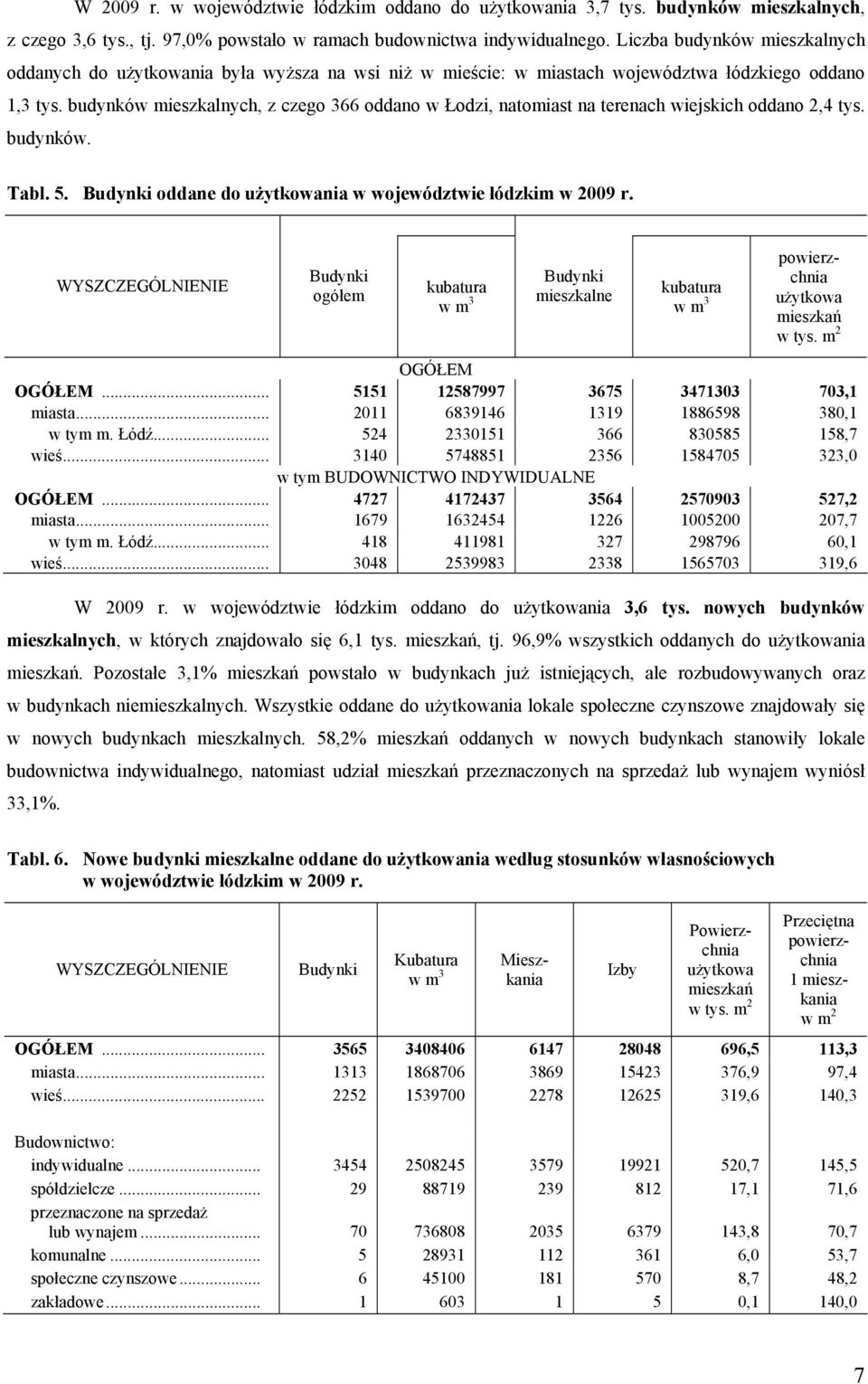 budynków mieszkalnych, z czego 366 oddano w Łodzi, natomiast na terenach wiejskich oddano 2,4 tys. budynków. Tabl. 5. Budynki oddane do użytkowania w województwie łódzkim w 2009 r.