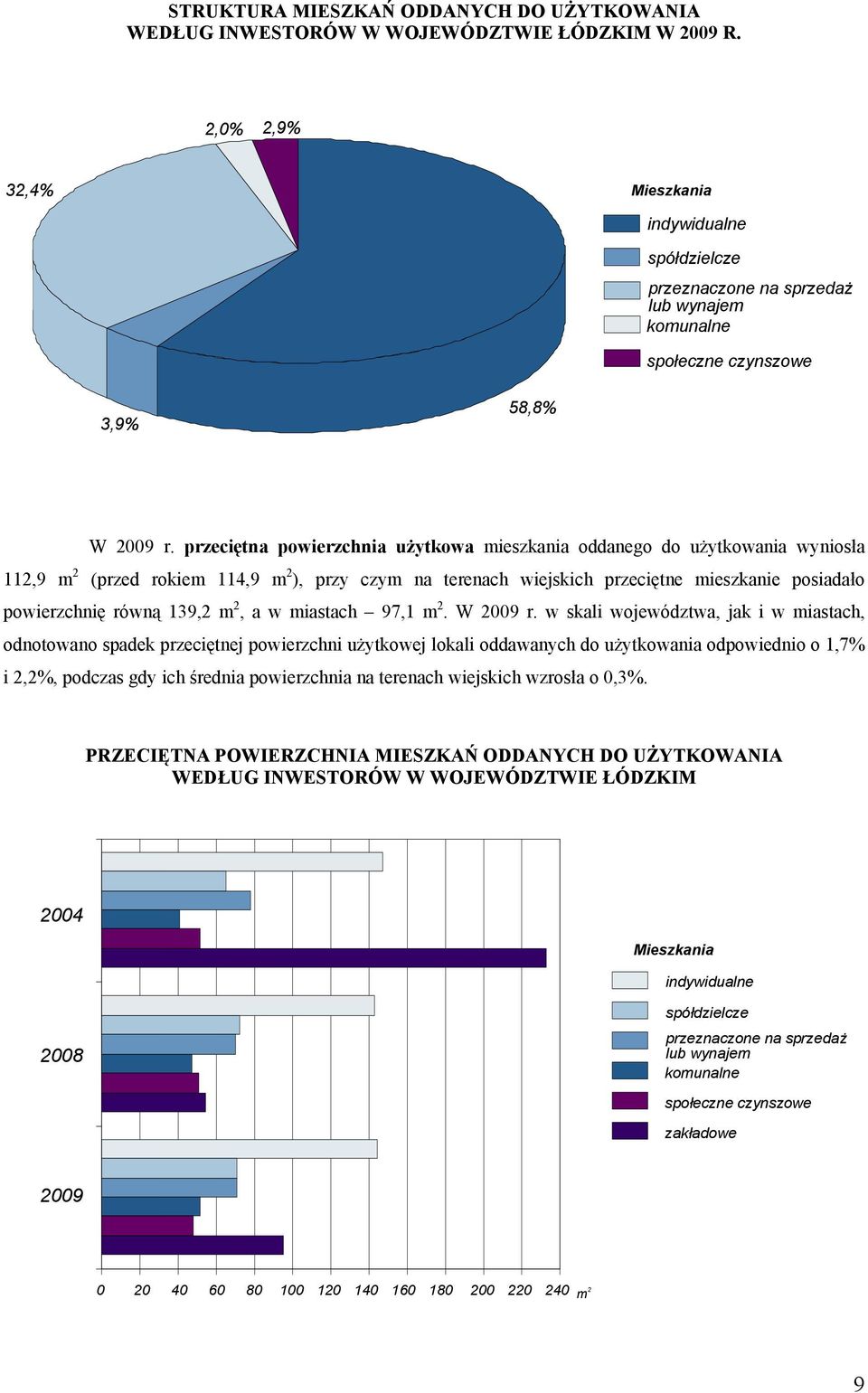 przeciętna powierzchnia użytkowa mieszkania oddanego do użytkowania wyniosła 112,9 m 2 (przed rokiem 114,9 m 2 ), przy czym na terenach wiejskich przeciętne mieszkanie posiadało powierzchnię równą