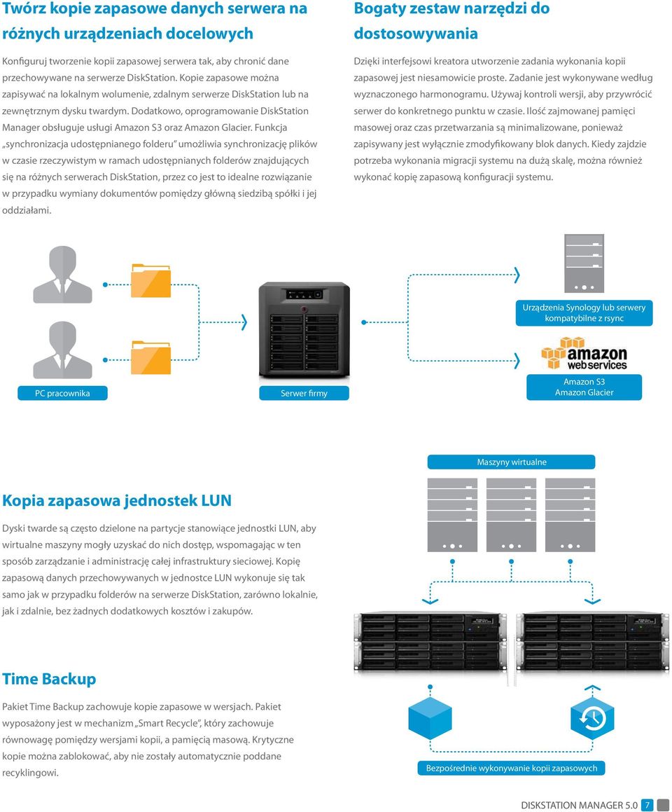 Dodatkowo, oprogramowanie DiskStation Manager obsługuje usługi Amazon S3 oraz Amazon Glacier.