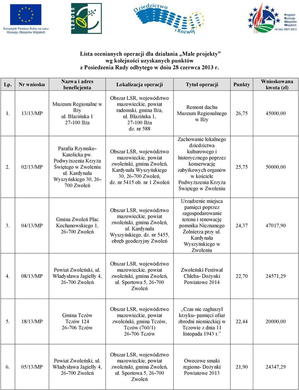 nr 588 Remont dachu Muzeum Regionalnego w Iłży 26,75 45000,00 2. 02/13/MP Parafia Rzymsko- Katolicka pw. Podwyższenia Krzyża Świętego w Zwoleniu ul.
