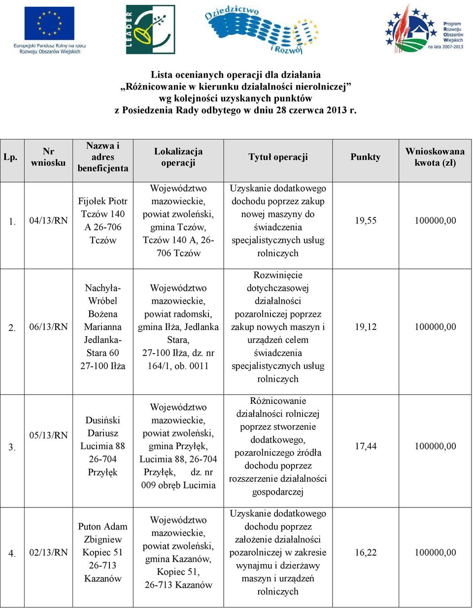 04/13/RN Fijołek Piotr 140 A 26-706 gmina, 140 A, 26-706 Uzyskanie dodatkowego dochodu poprzez zakup nowej maszyny do świadczenia specjalistycznych usług rolniczych 19,55 100000,00 2.