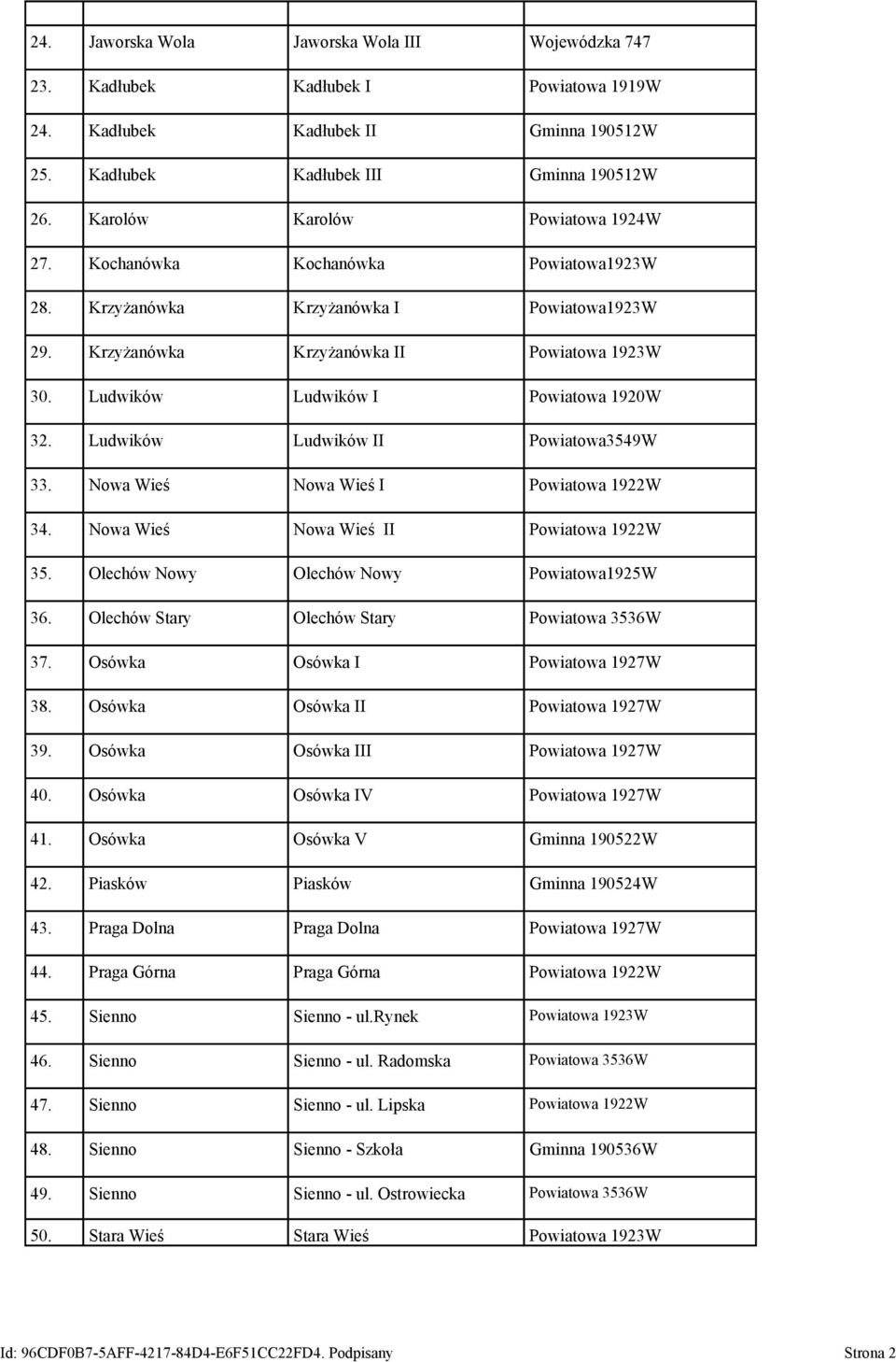 Ludwików Ludwików I Powiatowa 1920W 32. Ludwików Ludwików II Powiatowa3549W 33. Nowa Wieś Nowa Wieś I Powiatowa 1922W 34. Nowa Wieś Nowa Wieś II Powiatowa 1922W 35.