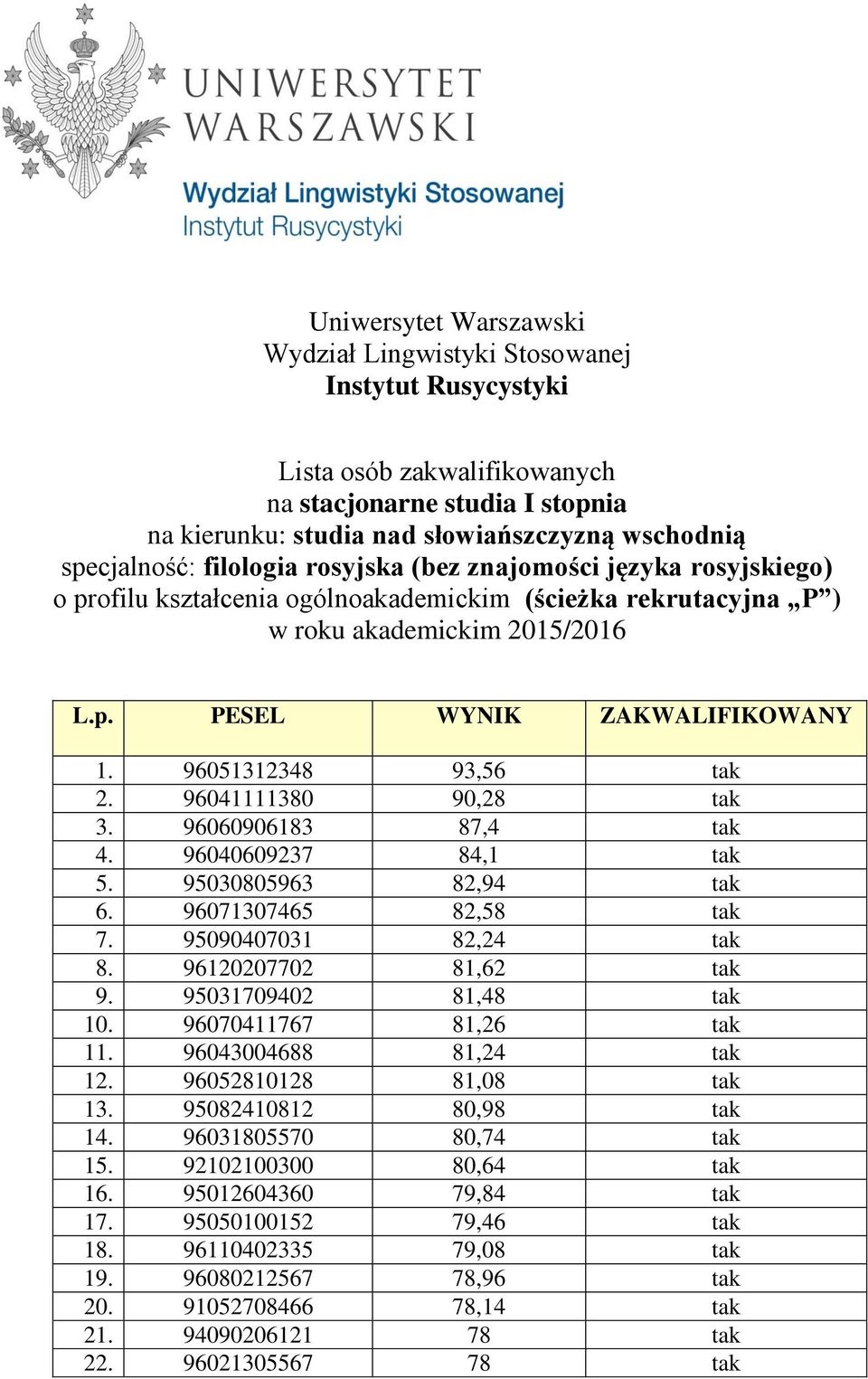 96051312348 93,56 tak 2. 96041111380 90,28 tak 3. 96060906183 87,4 tak 4. 96040609237 84,1 tak 5. 95030805963 82,94 tak 6. 96071307465 82,58 tak 7. 95090407031 82,24 tak 8. 96120207702 81,62 tak 9.