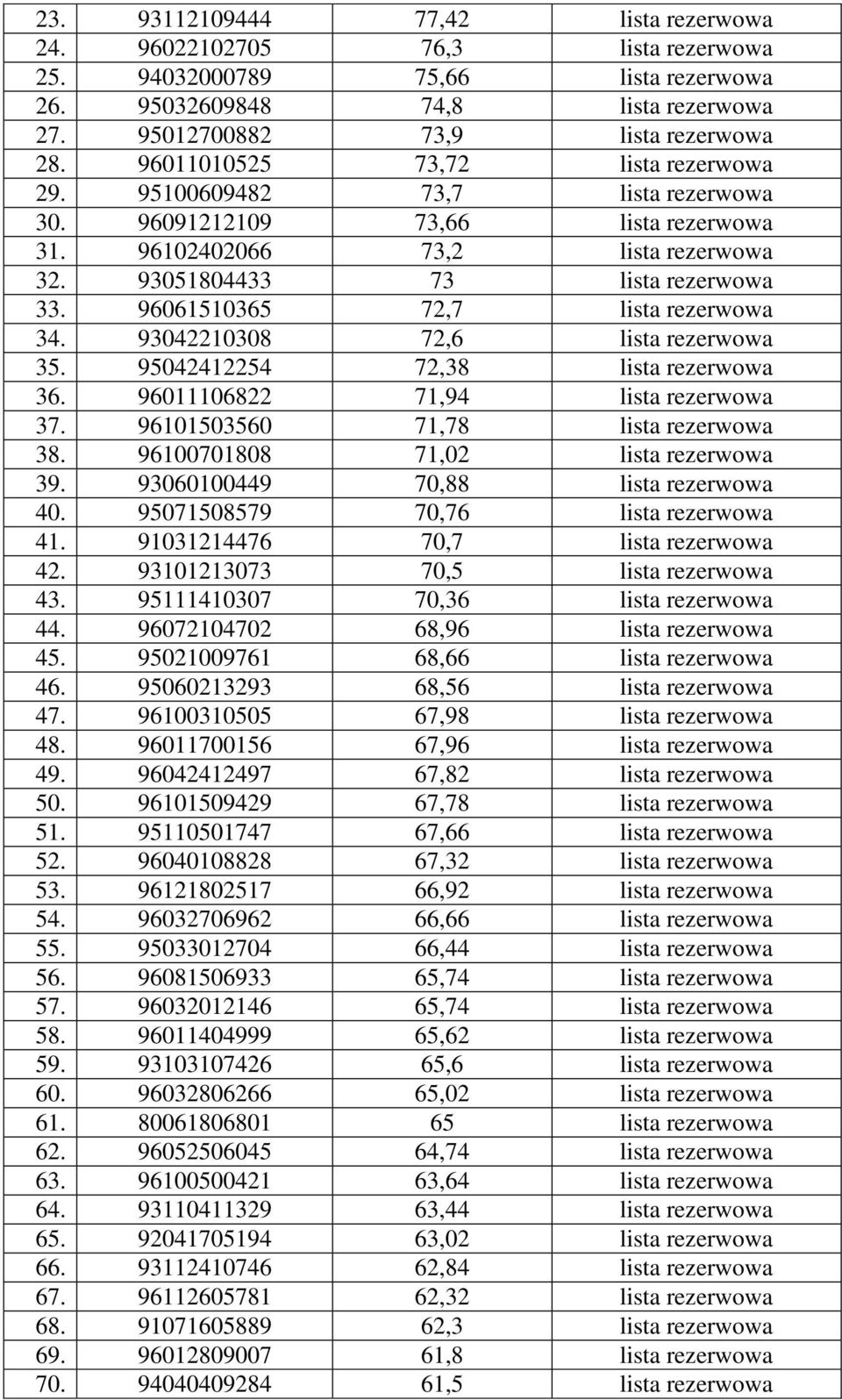 96061510365 72,7 lista rezerwowa 34. 93042210308 72,6 lista rezerwowa 35. 95042412254 72,38 lista rezerwowa 36. 96011106822 71,94 lista rezerwowa 37. 96101503560 71,78 lista rezerwowa 38.