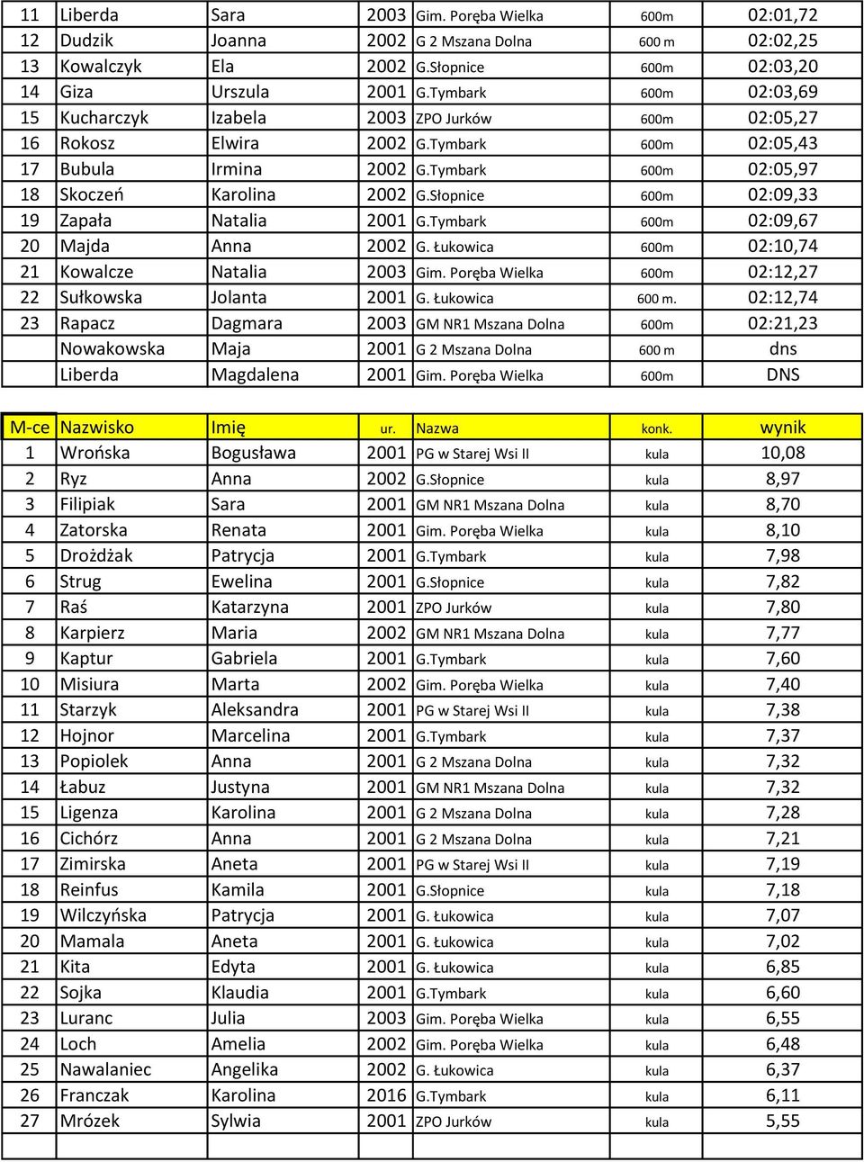 Słopnice 600m 02:09,33 19 Zapała Natalia 2001 G.Tymbark 600m 02:09,67 20 Majda Anna 2002 G. Łukowica 600m 02:10,74 21 Kowalcze Natalia 2003 Gim.