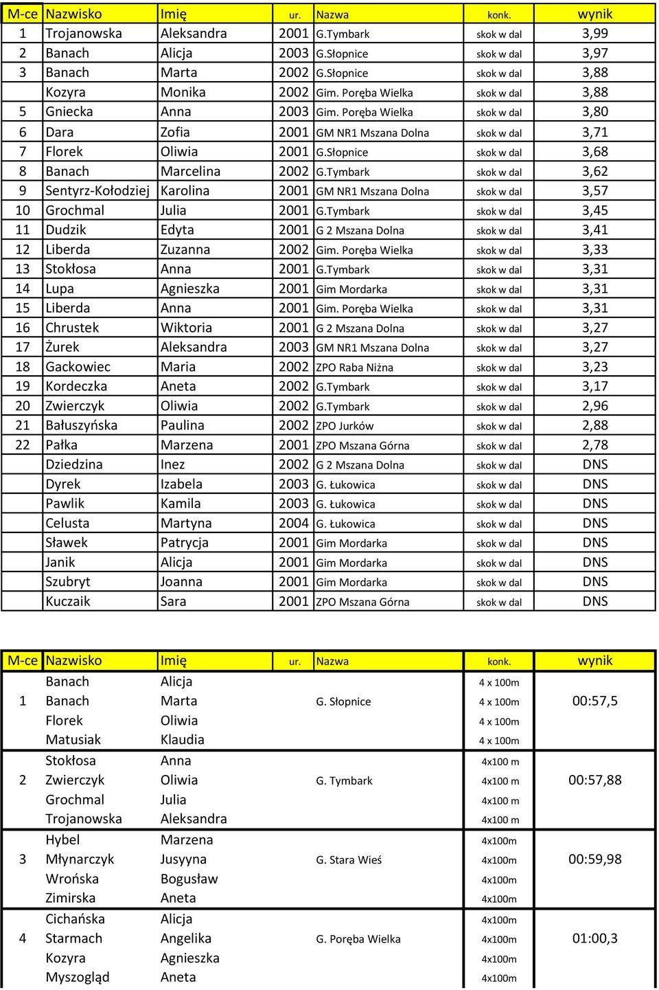 Słopnice skok w dal 3,68 8 Banach Marcelina 2002 G.Tymbark skok w dal 3,62 9 Sentyrz-Kołodziej Karolina 2001 GM NR1 Mszana Dolna skok w dal 3,57 10 Grochmal Julia 2001 G.