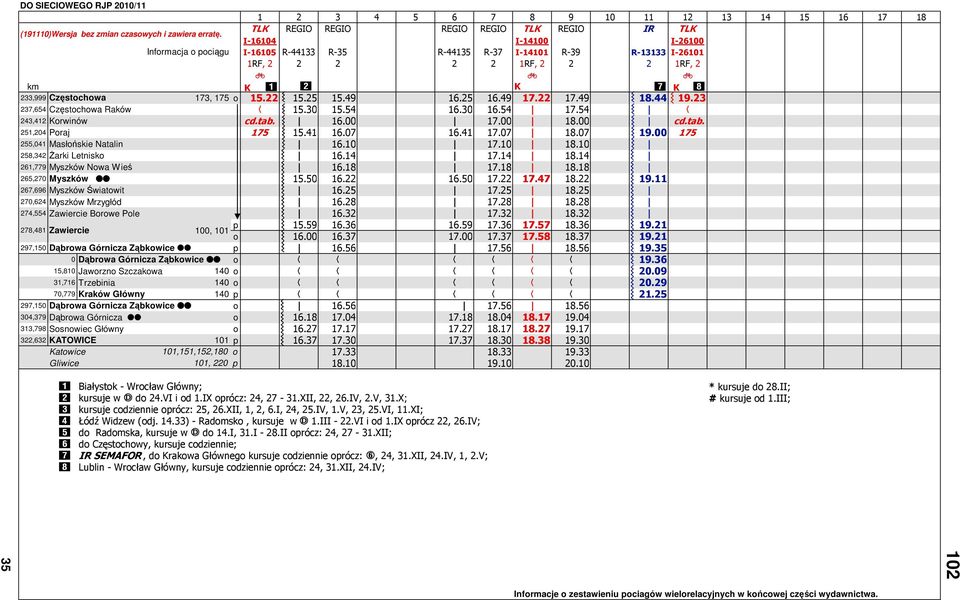 Częstochowa 173, 175 o 15.22 15.25 15.49 16.25 16.49 17.22 17.49 18.44 19.23 237,654 Częstochowa Raków ï 15.30 15.54 16.30 16.54 17.54 ï 243,412 Korwinów cd.tab. 16.00 17.00 18.00 cd.tab. 251,204 Poraj 175 15.