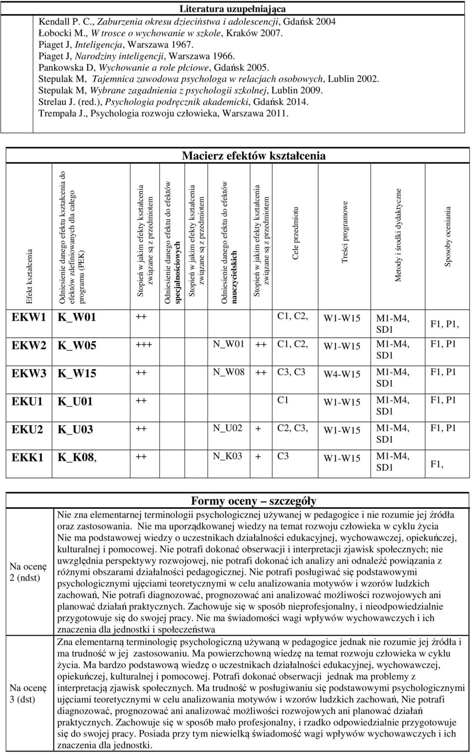 Stepulak M, Wybrane zagadnienia z psychologii szkolnej, Lublin 009. Strelau J. (red.), Psychologia podręcznik akademicki, Gdańsk 014. Trempała J., Psychologia rozwoju człowieka, Warszawa 011.