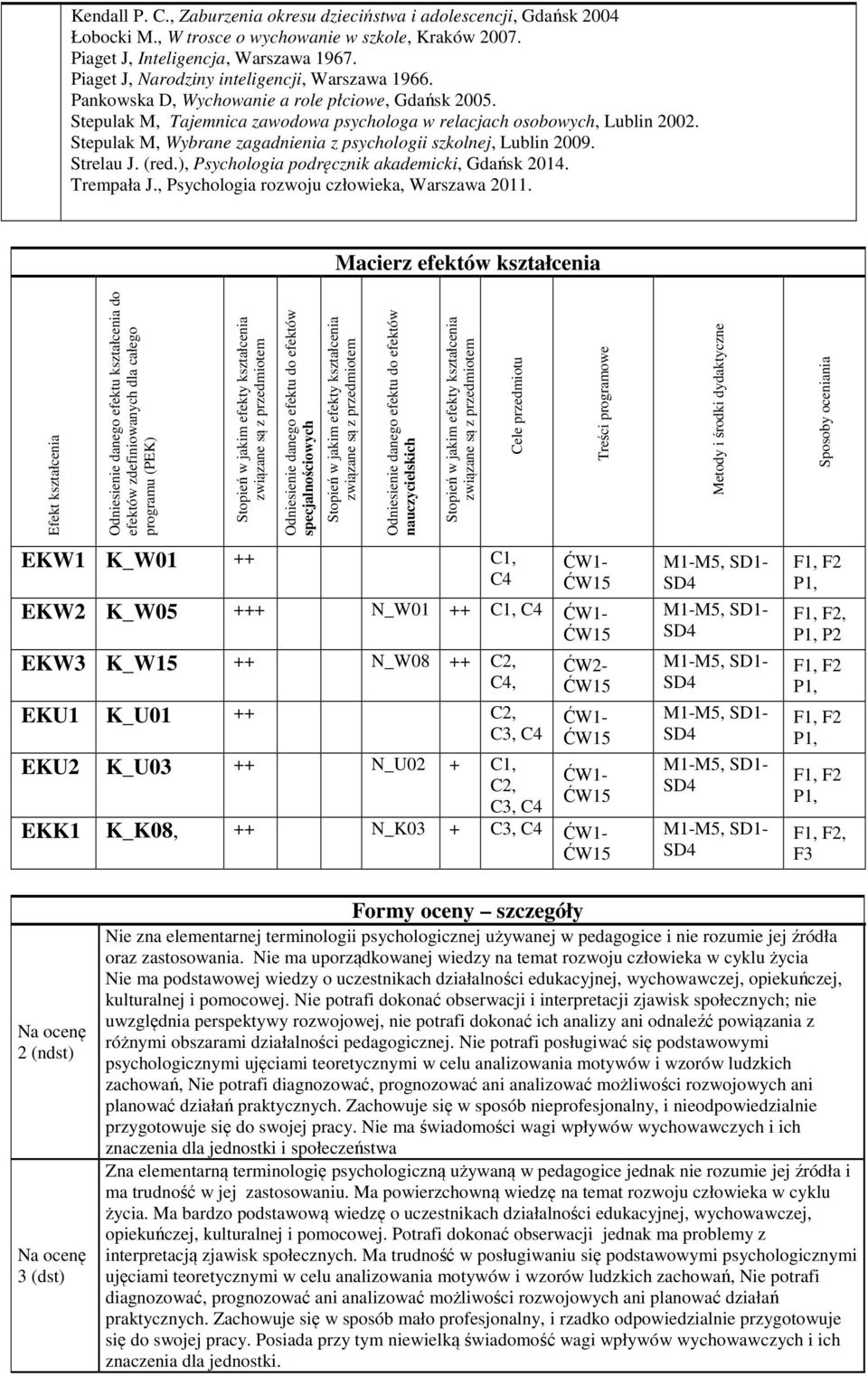 Stepulak M, Wybrane zagadnienia z psychologii szkolnej, Lublin 009. Strelau J. (red.), Psychologia podręcznik akademicki, Gdańsk 014. Trempała J., Psychologia rozwoju człowieka, Warszawa 011.