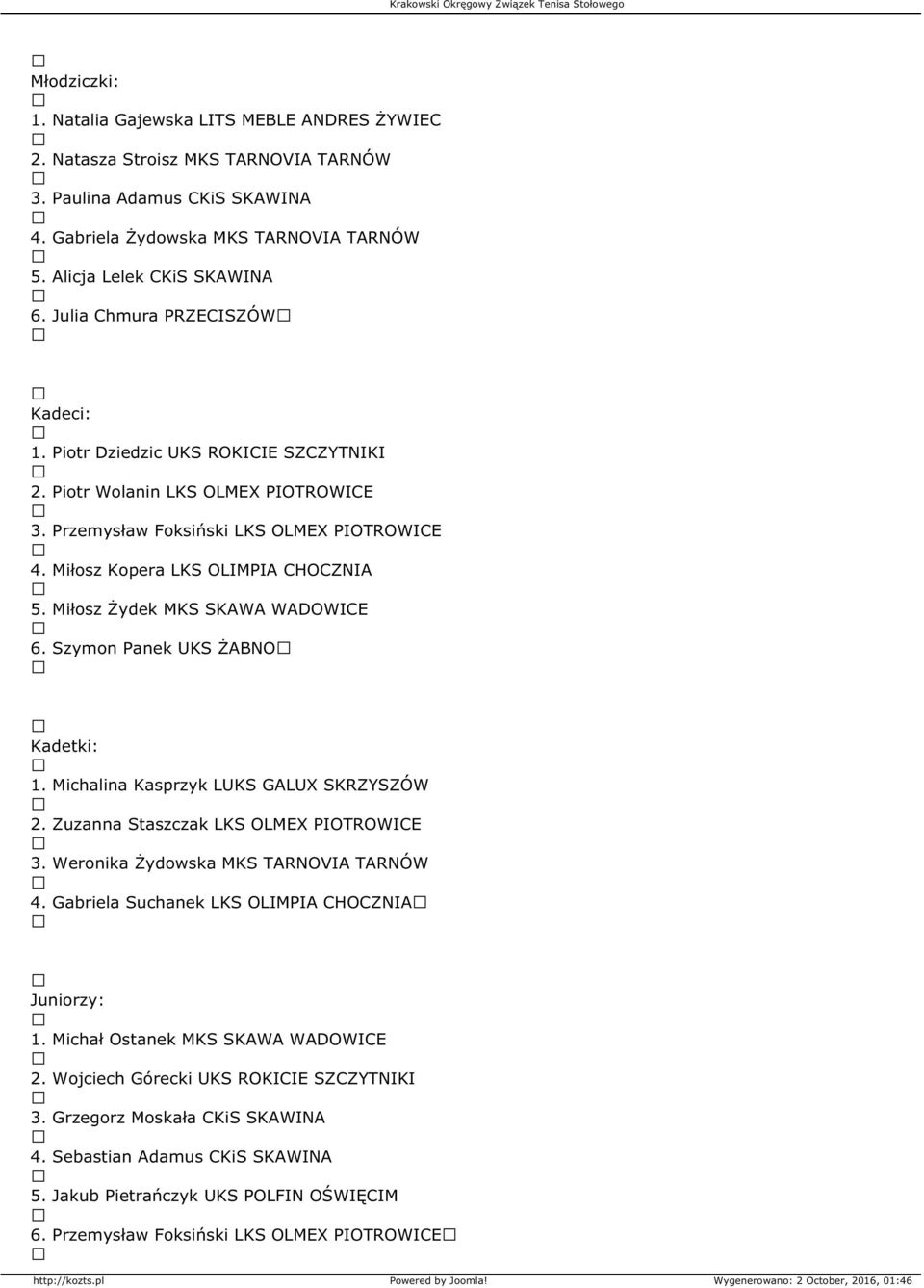 Miłosz Żydek MKS SKAWA WADOWICE 6. Szymon Panek UKS ŻABNO Kadetki: 1. Michalina Kasprzyk LUKS GALUX SKRZYSZÓW 2. Zuzanna Staszczak LKS OLMEX PIOTROWICE 3. Weronika Żydowska MKS TARNOVIA TARNÓW 4.