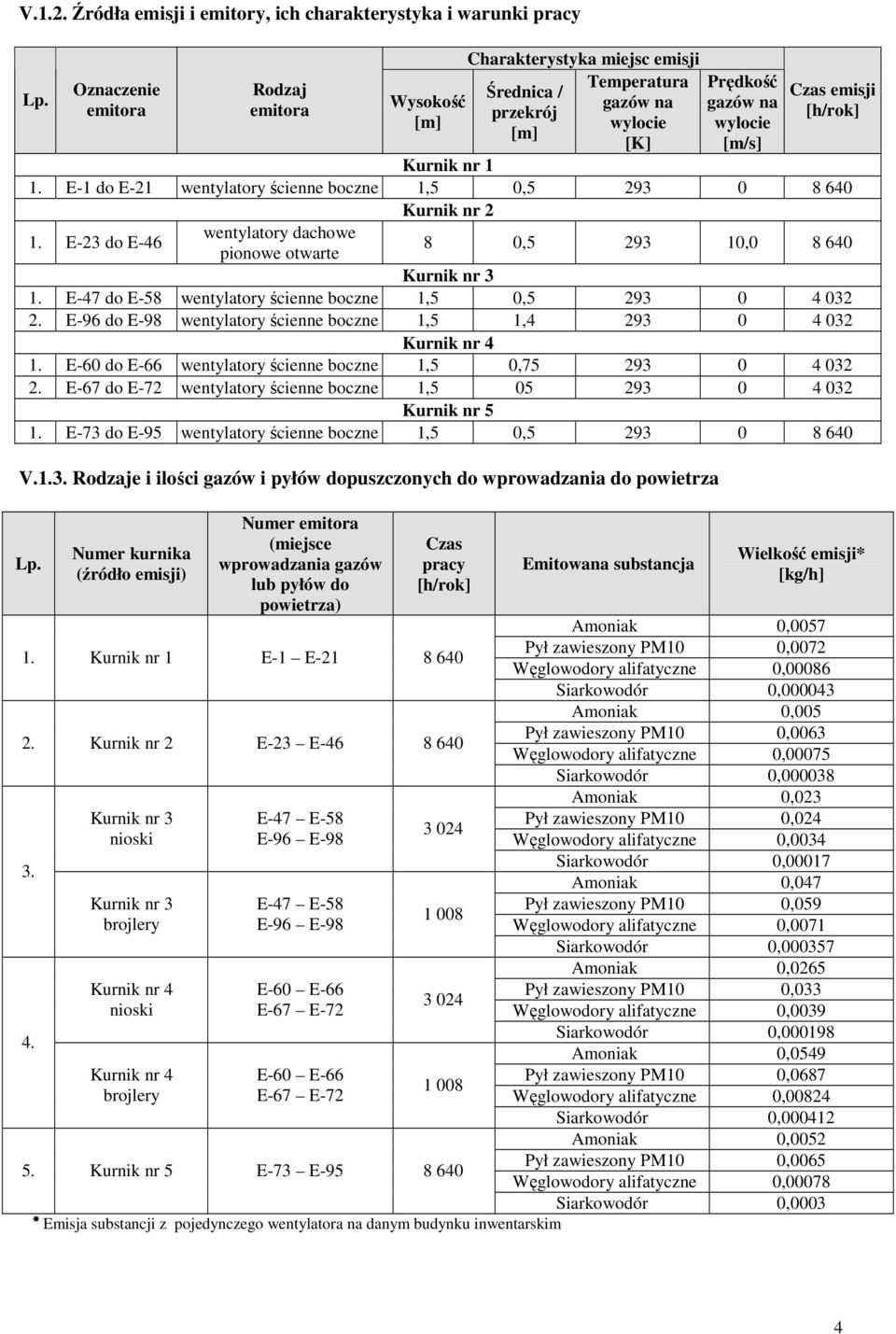 E-1 do E-21 wentylatory ścienne boczne 1,5 0,5 293 0 8 640 Kurnik nr 2 E-23 do E-46 wentylatory dachowe pionowe otwarte 8 0,5 293 10,0 8 640 Kurnik nr 3 E-47 do E-58 wentylatory ścienne boczne 1,5