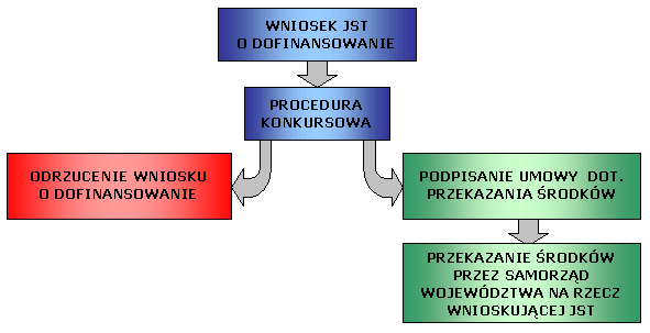 zarządzającemu lotniskiem promesą, na rzecz Prezesa ULC (6a.),