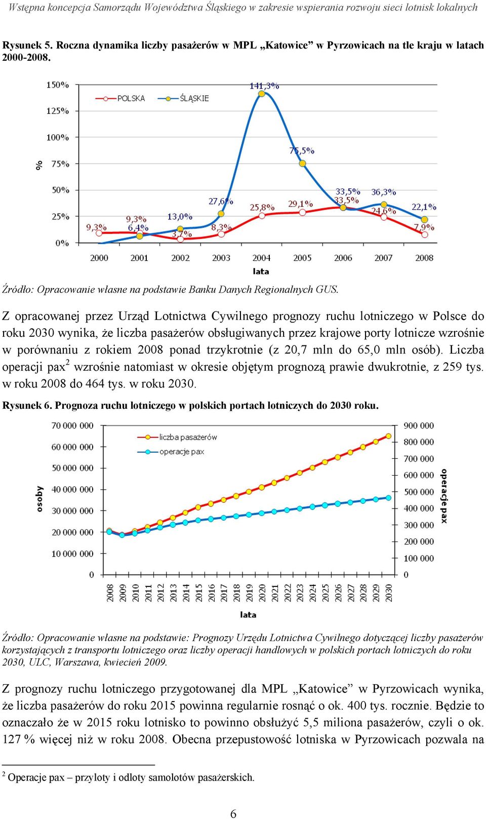 2008 ponad trzykrotnie (z 20,7 mln do 65,0 mln osób). Liczba operacji pax 2 wzrośnie natomiast w okresie objętym prognozą prawie dwukrotnie, z 259 tys. w roku 2008 do 464 tys. w roku 2030. Rysunek 6.