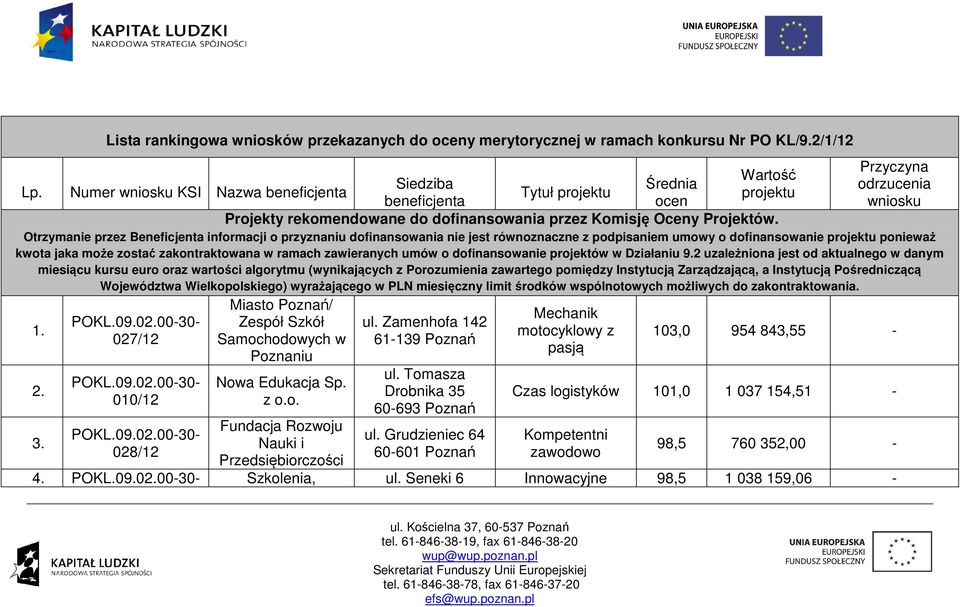 Otrzymanie przez Beneficjenta informacji o przyznaniu dofinansowania nie jest równoznaczne z podpisaniem umowy o dofinansowanie projektu ponieważ kwota jaka może zostać zakontraktowana w ramach