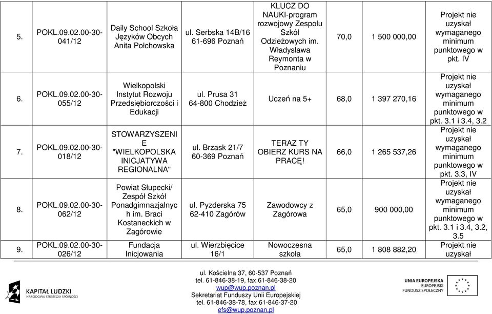 Powiat Słupecki/ Zespół Szkół Ponadgimnazjalnyc h im. Braci Kostaneckich w Zagórowie Fundacja Inicjowania ul. Serbska 14B/16 61696 Poznań ul. Prusa 31 64800 Chodzież ul. Brzask 21/7 60369 Poznań ul.