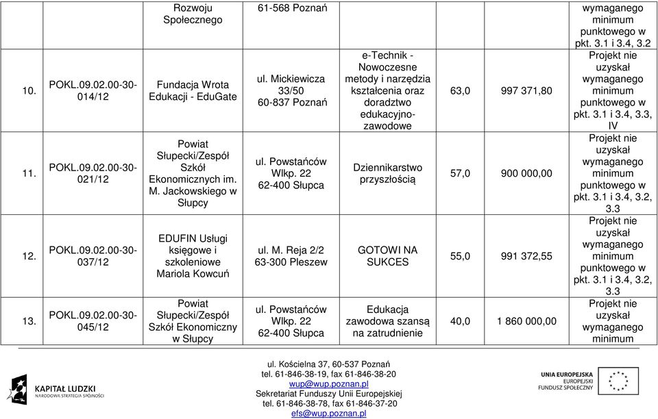 Ekonomicznych im. M. Jackowskiego w Słupcy EDUFIN Usługi księgowe i szkoleniowe Mariola Kowcuń Powiat Słupecki/Zespół Szkół Ekonomiczny w Słupcy 61568 Poznań pkt. 3.1 i 3.4, 3.2 ul.