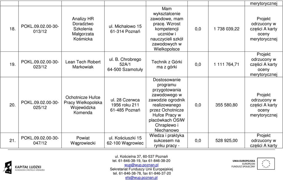 Wzrost kompetencji uczniów i nauczycieli szkół zawodowych w Wielkopolsce Technik z Górki ma z górki Dostosowanie programu przygotowania zawodowego w zawodzie ogrodnik realizowanego przez Ochotnicze