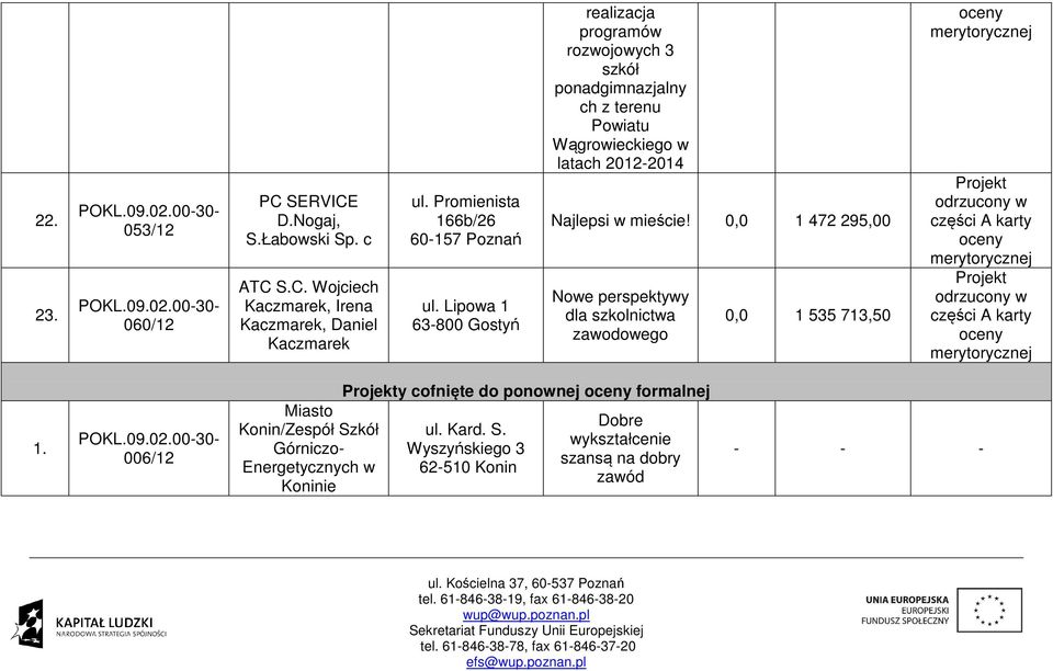 0,0 1 472 295,00 Nowe perspektywy dla szkolnictwa zawodowego 0,0 1 535 713,50 1.