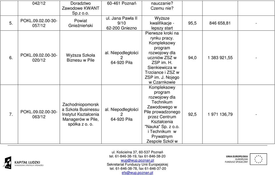 Niepodległości 2 64920 Piła Wyższe kwalifikacje lepszy start Pierwsze kroki na rynku pracy. Kompleksowy program rozwojowy dla uczniów ZSZ w ZSP im. H. Sienkiewicza w Trzciance i ZSZ w ZSP im. J.