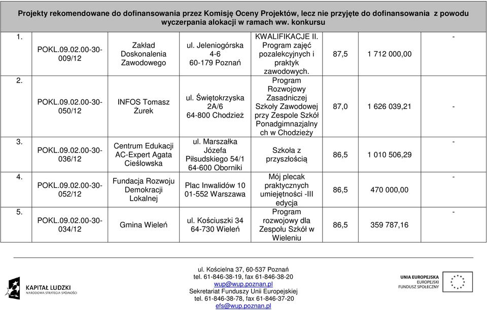 Jeleniogórska 46 60179 Poznań ul. Świętokrzyska 2A/6 64800 Chodzież ul. Marszałka Józefa Piłsudskiego 54/1 64600 Oborniki Plac Inwalidów 10 01552 Warszawa ul.