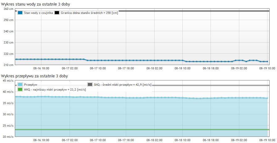 Wodowskaz San Nisko (km 39,4) [powyżej oczyszczalni w Nisku] - strefa stanów niskich NNQ SNQ SNQ godz.