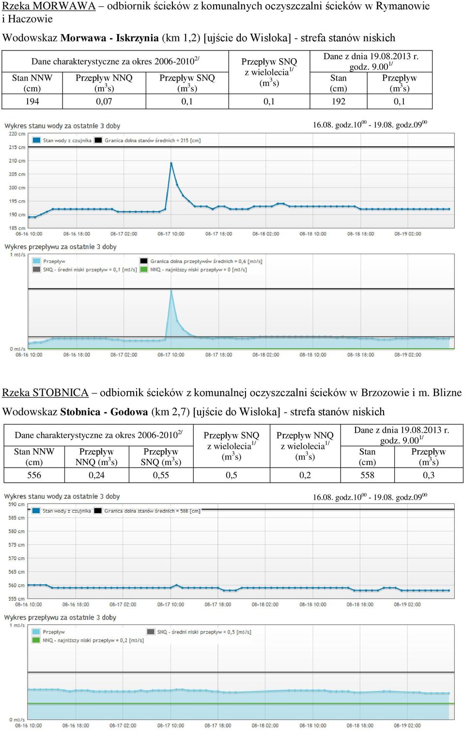 10 00-19.08. godz.09 00 Rzeka STOBNICA odbiornik ścieków z komunalnej oczyszczalni ścieków w Brzozowie i m.