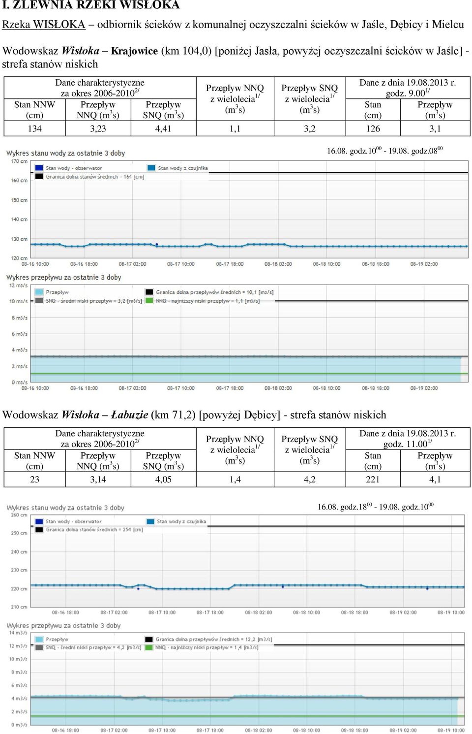 stanów niskich NNQ SNQ NNQ SNQ Stan 134 3,23 4,41 1,1 3,2 126 3,1 16.08. godz.