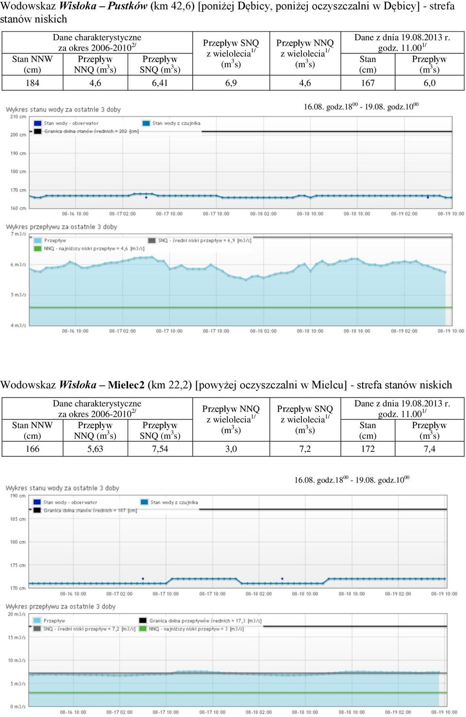 4,6 167 6,0 Wodowskaz Wisłoka Mielec2 (km 22,2) [powyżej oczyszczalni w