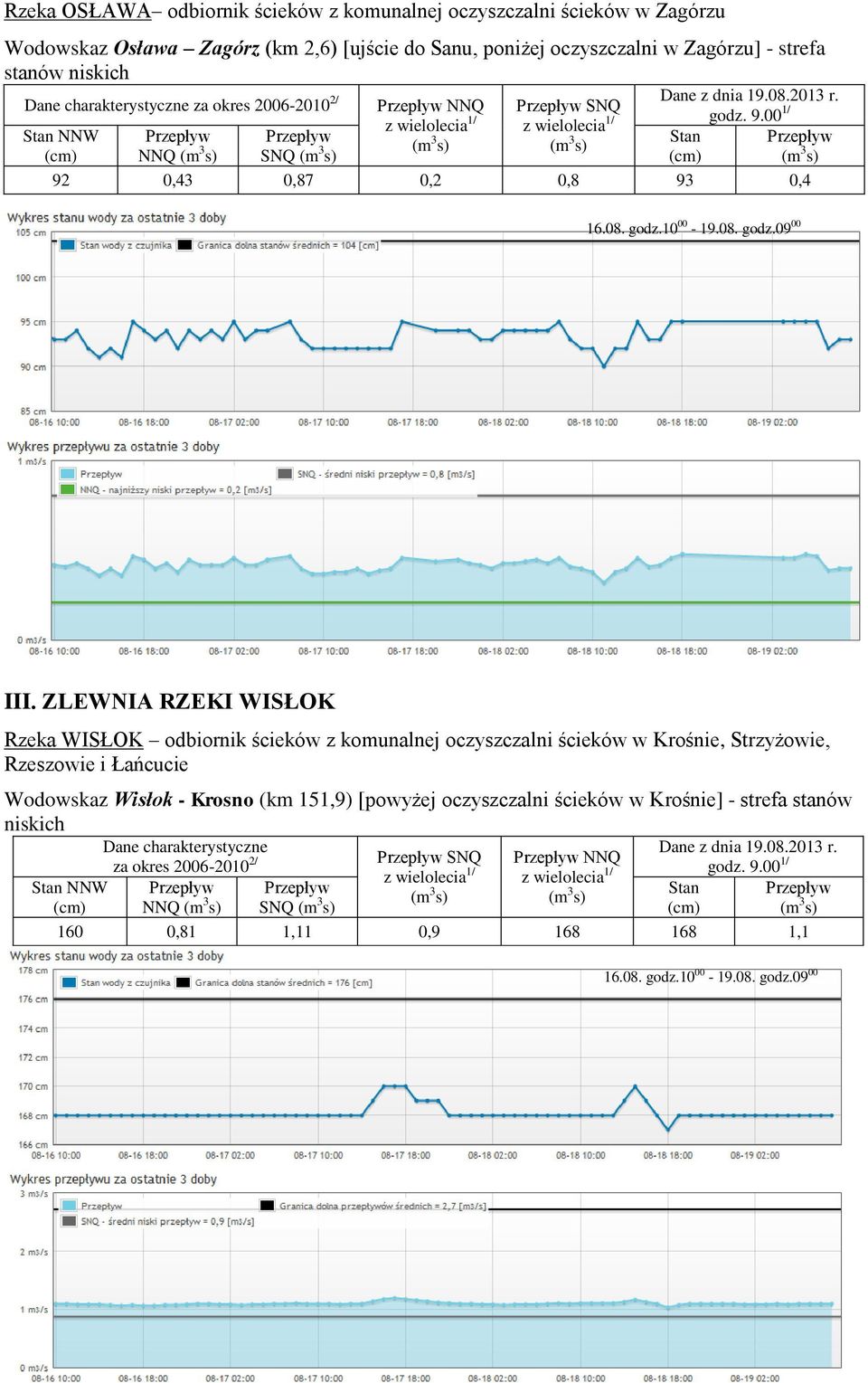 ZLEWNIA RZEKI WISŁOK Rzeka WISŁOK odbiornik ścieków z komunalnej oczyszczalni ścieków w Krośnie, Strzyżowie, Rzeszowie i Łańcucie Wodowskaz Wisłok