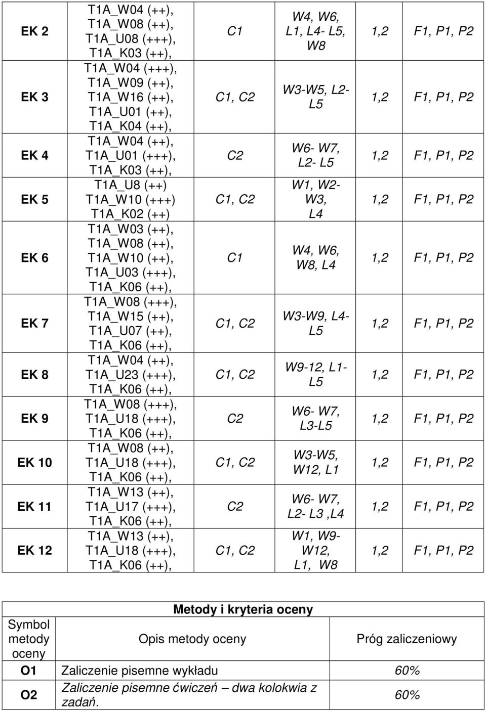 T1A_W13 (++), T1A_U17 (+++), T1A_W13 (++), W4, W6, L1, L4-, W8 W3-W5, L- L- W1, W- W3, L4 W4, W6, W8, L4 W3-W9, L4- W9-1, L1- L3- W3-W5, W1, L1 L- L3,L4 W1, W9- W1, L1,