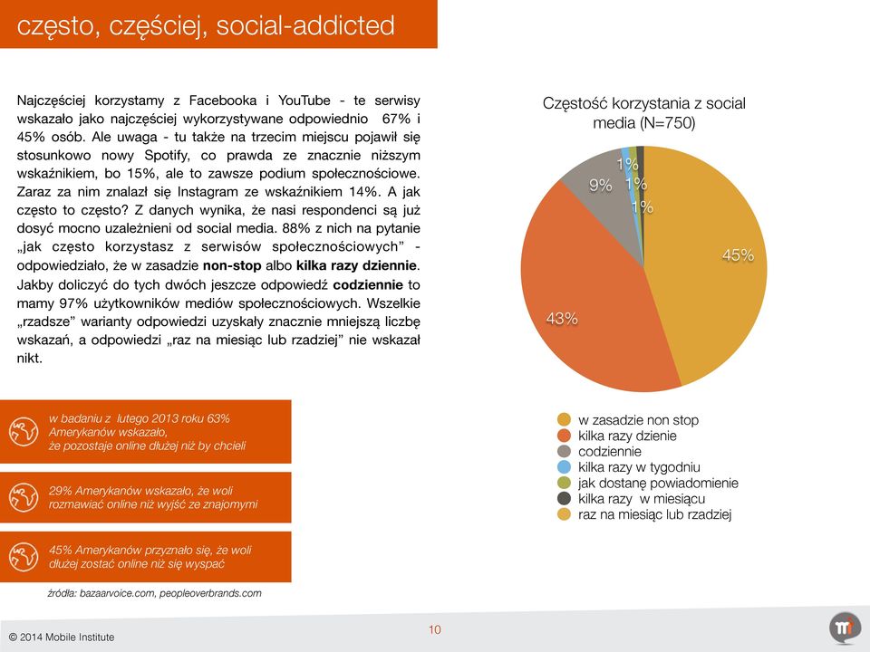 Zaraz za nim znalazł się Instagram ze wskaźnikiem 14%. A jak często to często? Z danych wynika, że nasi respondenci są już dosyć mocno uzależnieni od social media.