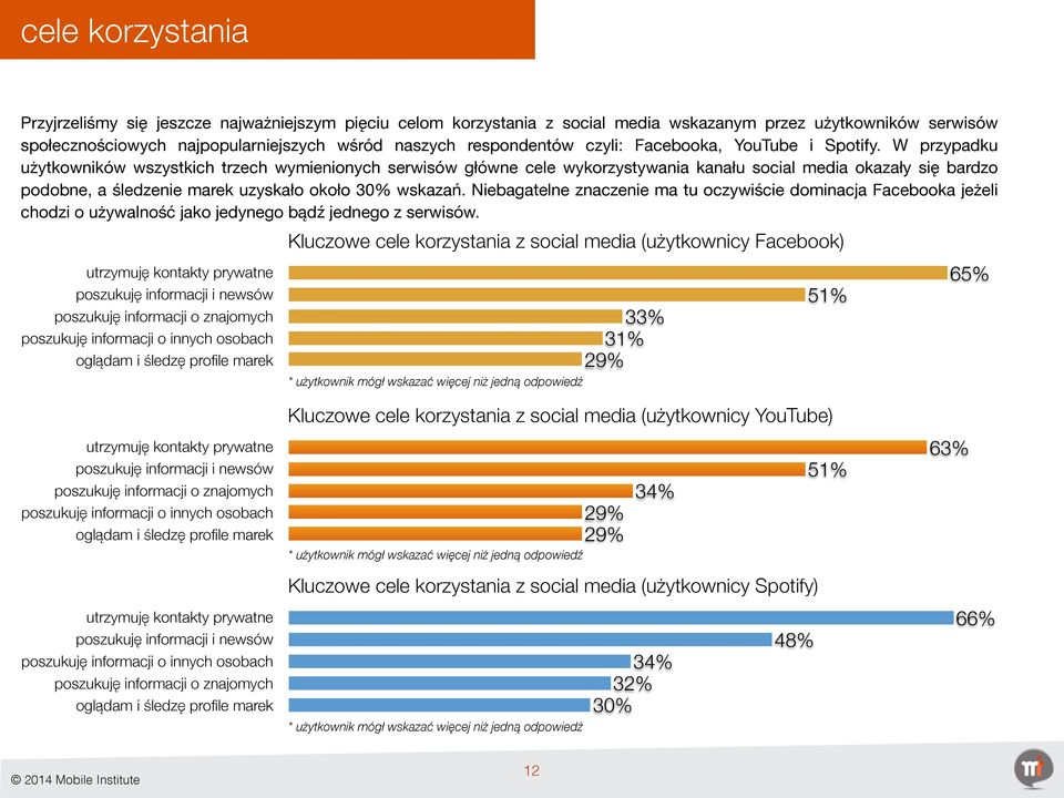 W przypadku użytkowników wszystkich trzech wymienionych serwisów główne cele wykorzystywania kanału social media okazały się bardzo podobne, a śledzenie marek uzyskało około 30% wskazań.