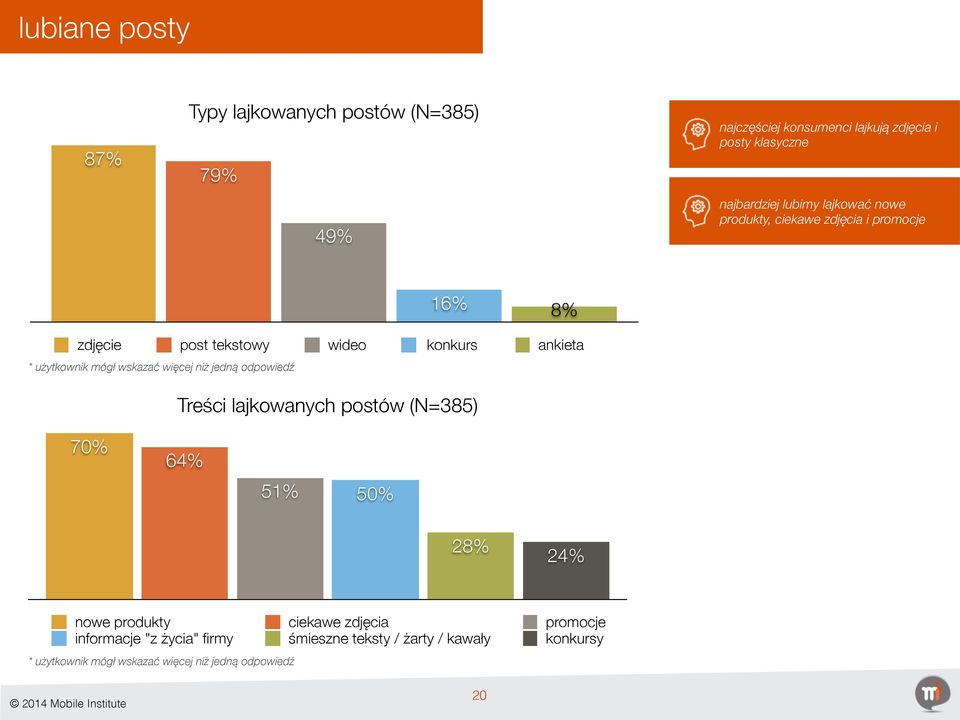 wskazać więcej niż jedną odpowiedź Treści lajkowanych postów (N=385) 70% 64% 51% 50% 28% 24% nowe produkty ciekawe zdjęcia