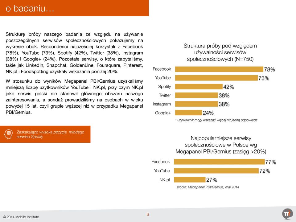 Pozostałe serwisy, o które zapytaliśmy, takie jak LinkedIn, Snapchat, GoldenLine, Foursquare, Pinterest, NK.pl i Foodspotting uzyskały wskazania poniżej 20%.