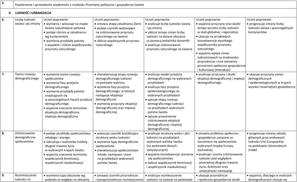 Rozmieszczenie ludności na wymienia i wskazuje na mapie najludniejsze państwa podaje różnice w zaludnieniu wg kontynentów wymienia przykłady państw o wysokim i niskim współczynniku przyrostu