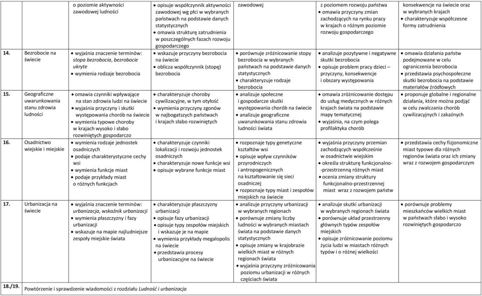 chorób wymienia typowe choroby w krajach wysoko i słabo rozwiniętych gospodarczo wymienia rodzaje jednostek osadniczych podaje charakterystyczne cechy wsi wymienia funkcje miast podaje przykłady