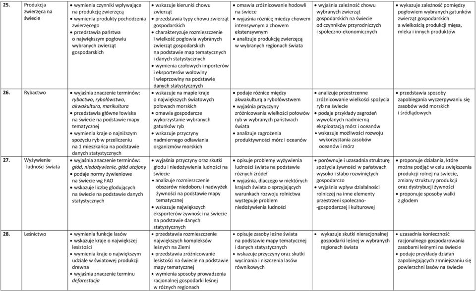 danych 27. Wyżywienie ludności głód, niedożywienie, głód utajony podaje normy żywieniowe wg FAO wskazuje liczbę głodujących na podstawie danych 28.