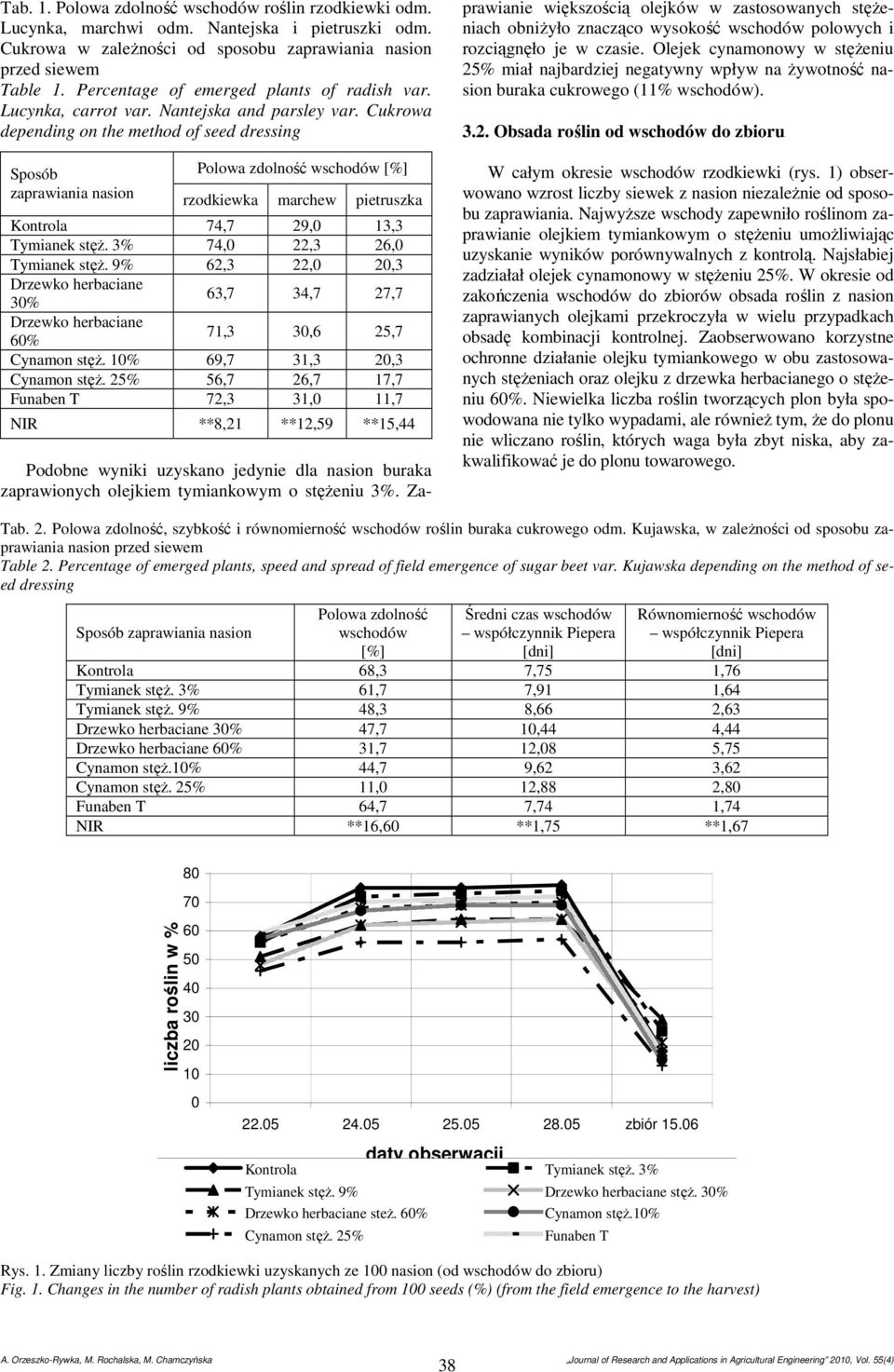 Cukrowa depending on the method of seed dressing Sposób zaprawiania nasion Polowa zdolność wschodów [%] rzodkiewka marchew pietruszka Kontrola 74,7 29, 13,3 Tymianek stęż.