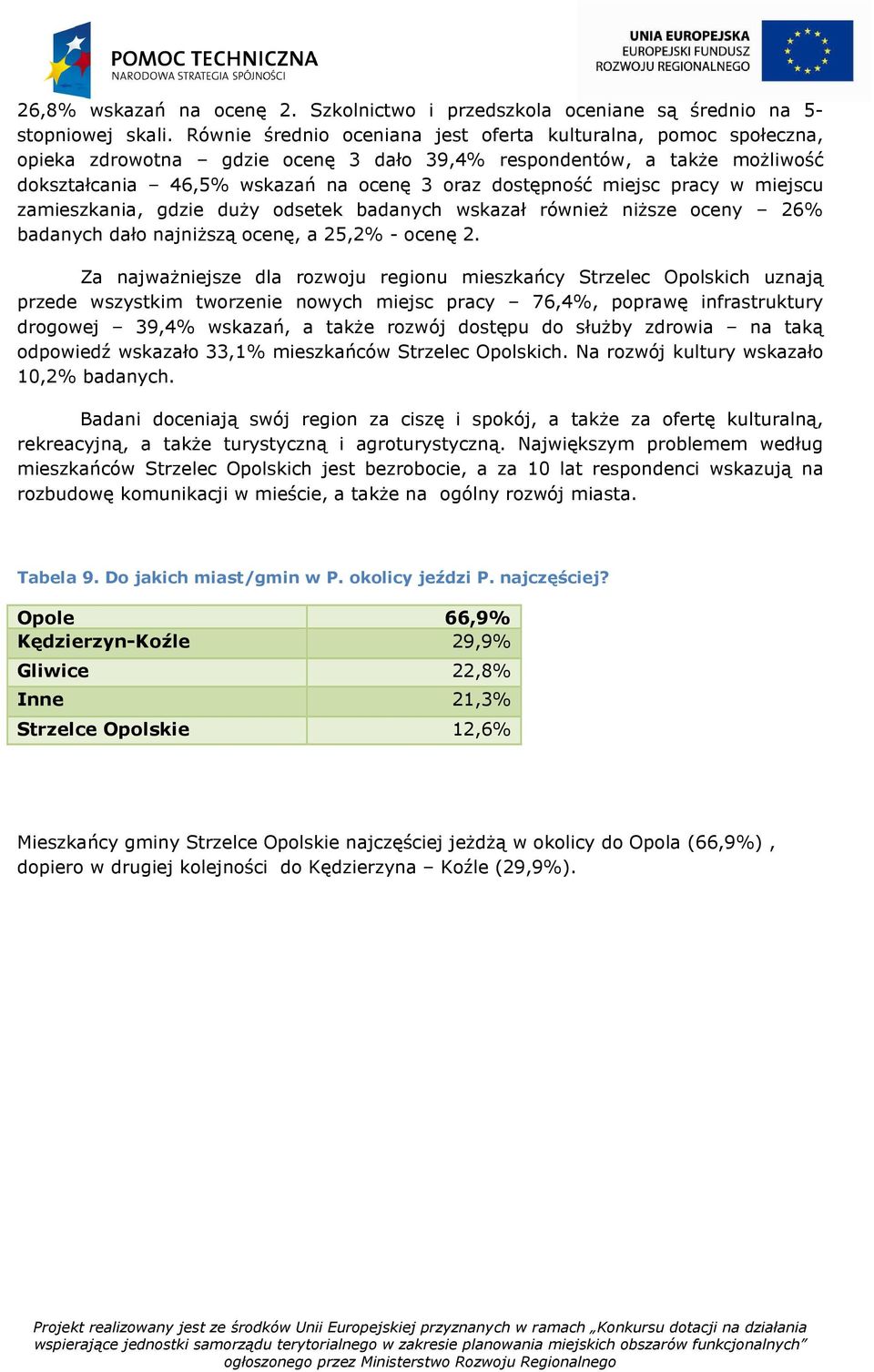 miejsc pracy w miejscu zamieszkania, gdzie duży odsetek badanych wskazał również niższe oceny 26% badanych dało najniższą ocenę, a 25,2% - ocenę 2.