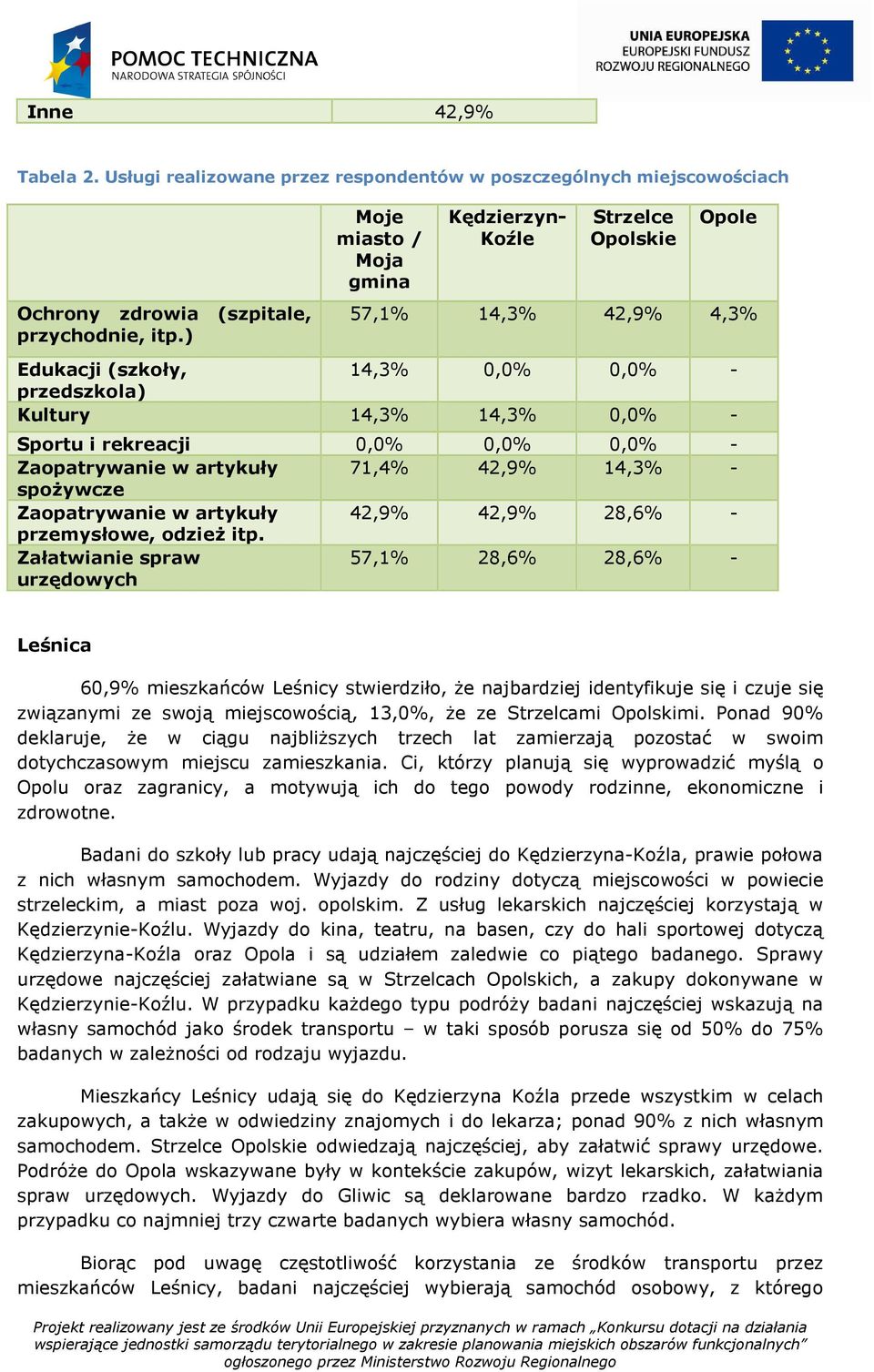 0,0% - Zaopatrywanie w artykuły 71,4% 42,9% 14,3% - spożywcze Zaopatrywanie w artykuły 42,9% 42,9% 28,6% - przemysłowe, odzież itp.