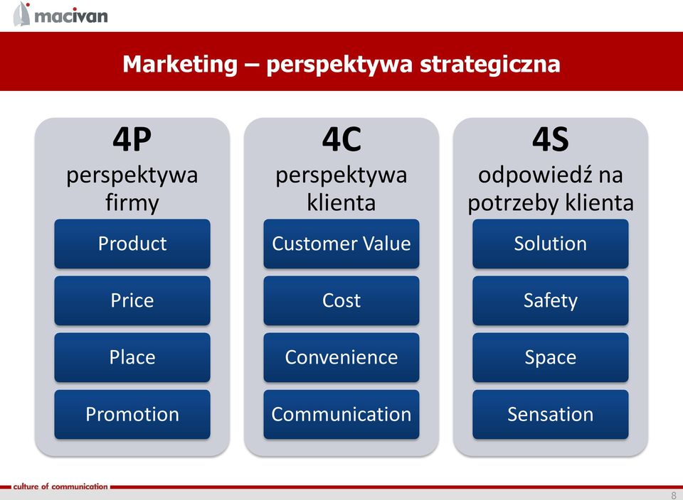 klienta Customer Value Cost Convenience Communication