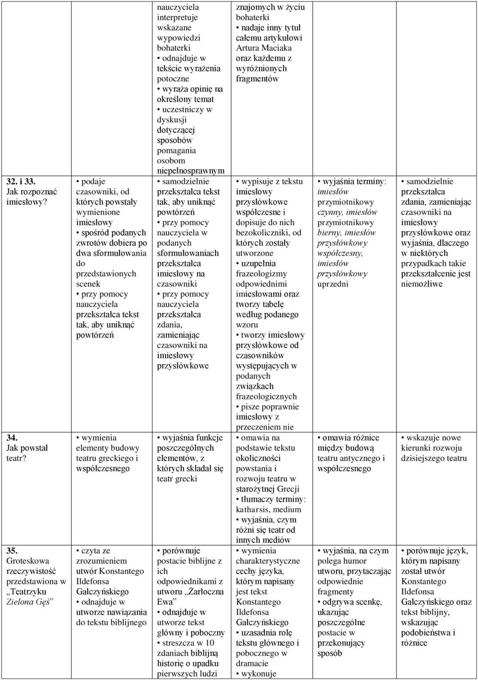 scenek przy pomocy nauczyciela przekształca tekst tak, aby uniknąć powtórzeń elementy budowy teatru greckiego i współczesnego utwór Konstantego Ildefonsa Gałczyńskiego odnajduje w utworze nawiązania