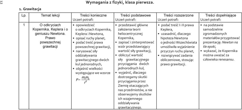 kul jednorodnych, objaśnić wielkości występujące we wzorze m1m 2 F= 2 r przedstawić główne założenia teorii heliocentrycznej Kopernika, zapisać i zinterpretować wzór przedstawiający wartość siły