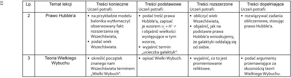 obliczyć wiek Wszechświata, objaśnić, jak na podstawie prawa Hubble'a wnioskujemy, że galaktyki oddalają się od siebie.