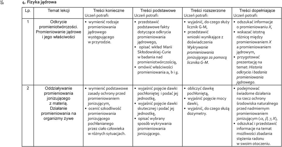 wyjaśnić, do czego służy licznik G-M, przedstawić wnioski wynikające z doświadczenia Wykrywanie jonizującego za pomocą licznika G-M.