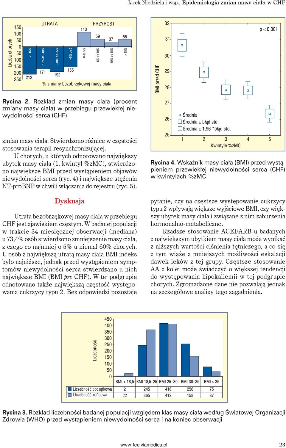 kwintyl %zmc), stwierdzono największe BMI przed wystąpieniem objawów niewydolności serca (ryc. 4) i największe stężenia NT-proBNP w chwili włączania do rejestru (ryc. 5).