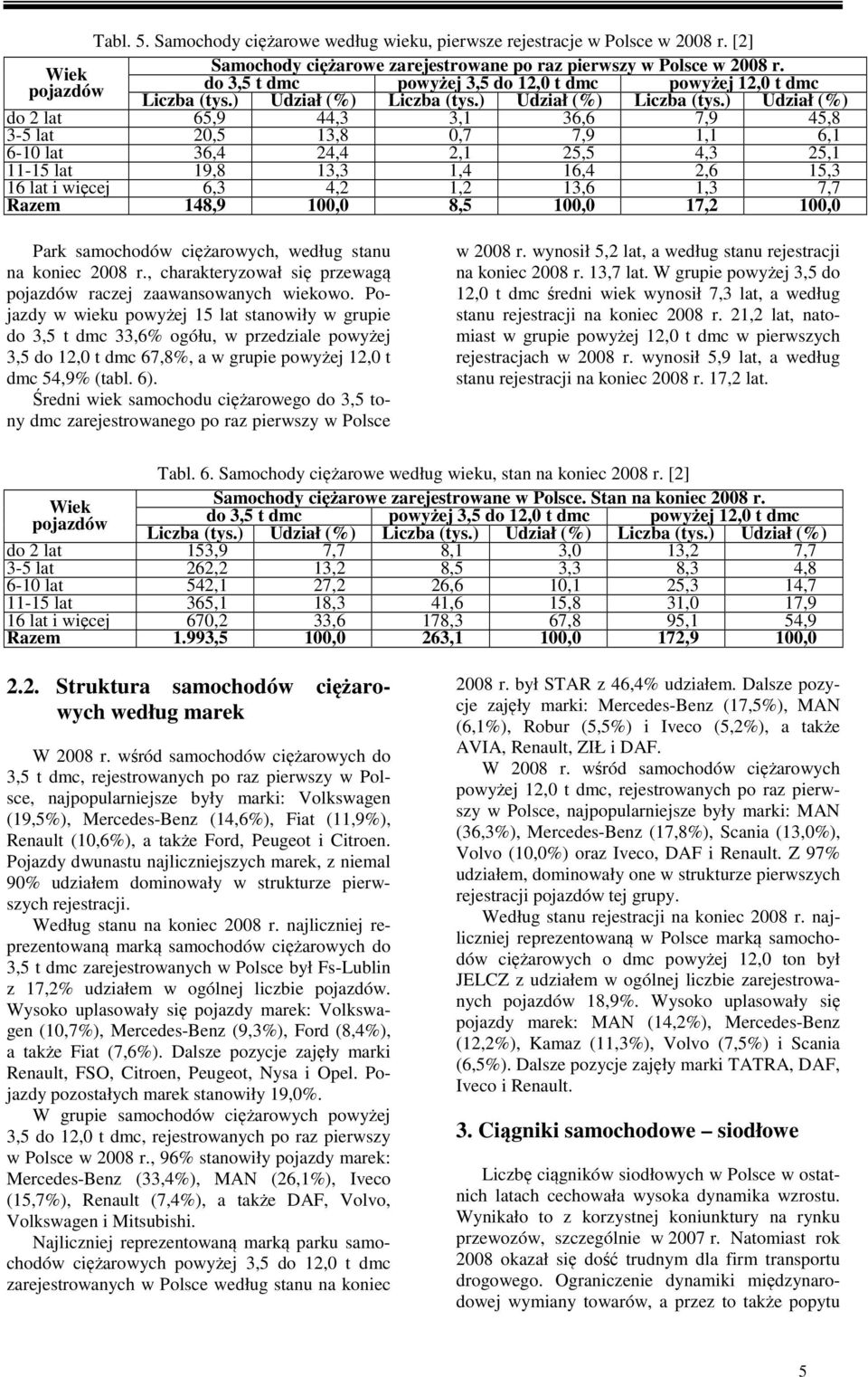 15,3 16 lat i więcej 6,3 4,2 1,2 13,6 1,3 7,7 Razem 148,9 100,0 8,5 100,0 17,2 100,0 Park samochodów ciężarowych, według stanu na koniec 2008 r.