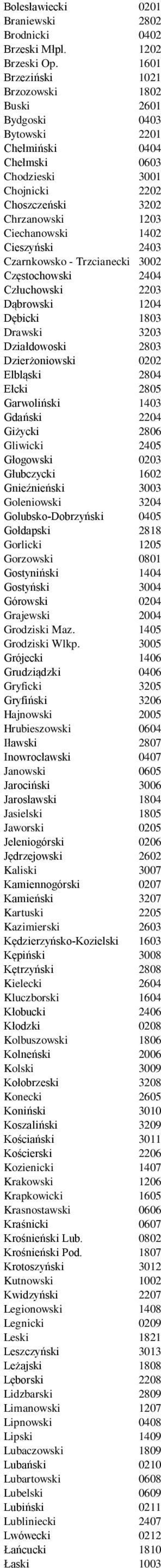 Cieszyński 2403 Czarnkowsko - Trzcianecki 3002 Częstochowski 2404 Człuchowski 2203 Dąbrowski 1204 Dębicki 1803 Drawski 3203 Działdowoski 2803 Dzierżoniowski 0202 Elbląski 2804 Ełcki 2805 Garwoliński